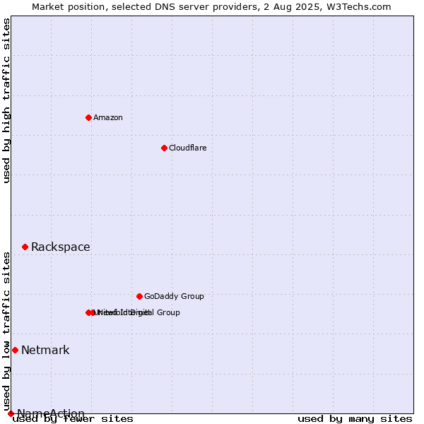 Market position of Rackspace vs. Netmark vs. NameAction
