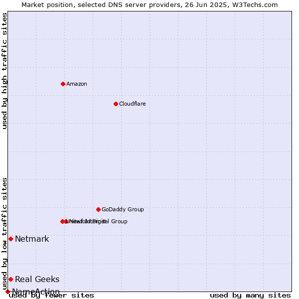 Market position of Real Geeks vs. Netmark vs. NameAction