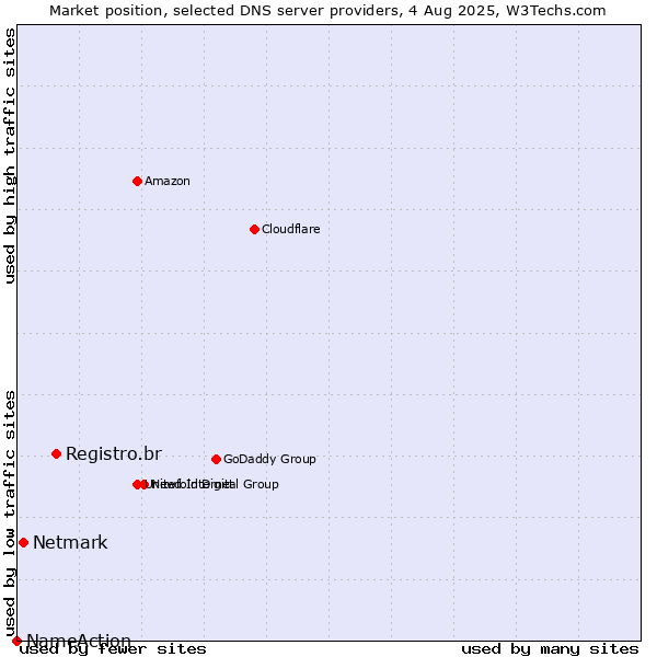Market position of Registro.br vs. Netmark vs. NameAction
