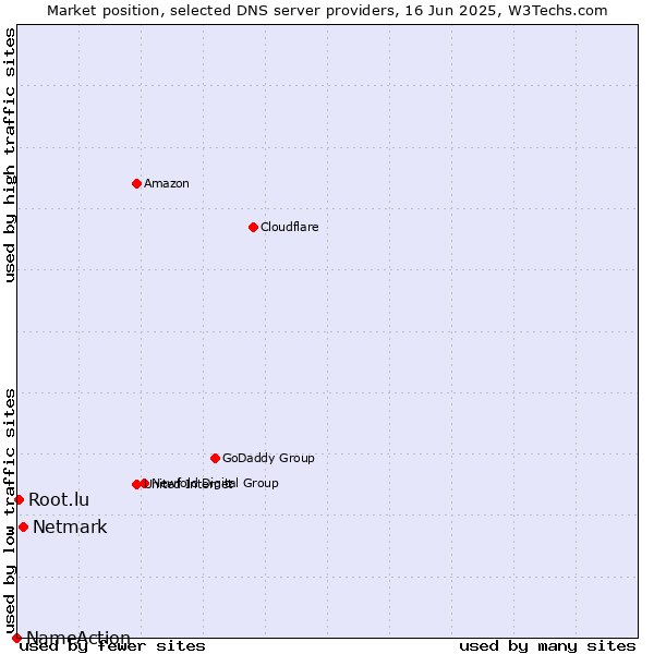 Market position of Netmark vs. Root.lu vs. NameAction