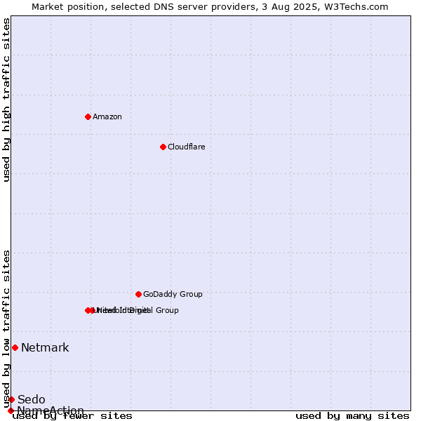 Market position of Netmark vs. Sedo vs. NameAction