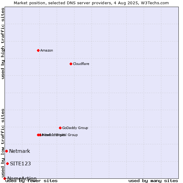 Market position of SITE123 vs. Netmark vs. NameAction