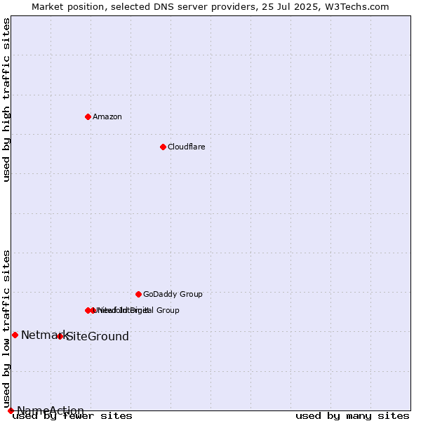 Market position of SiteGround vs. Netmark vs. NameAction
