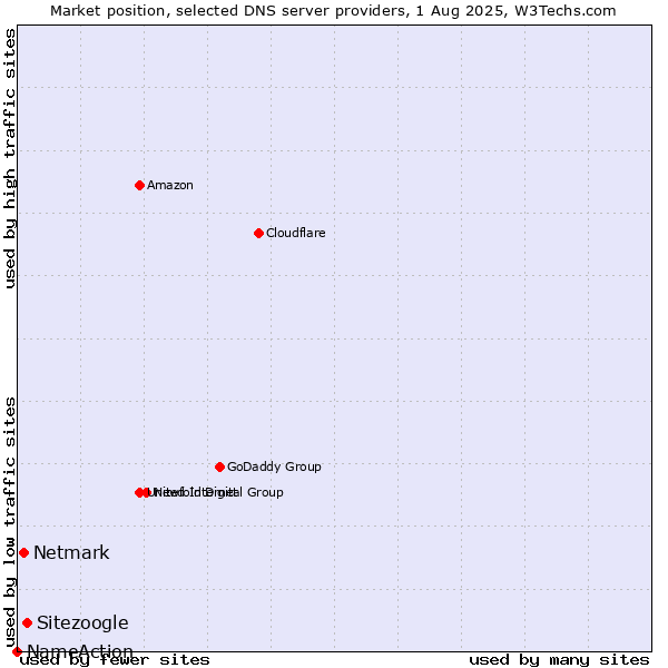 Market position of Sitezoogle vs. Netmark vs. NameAction