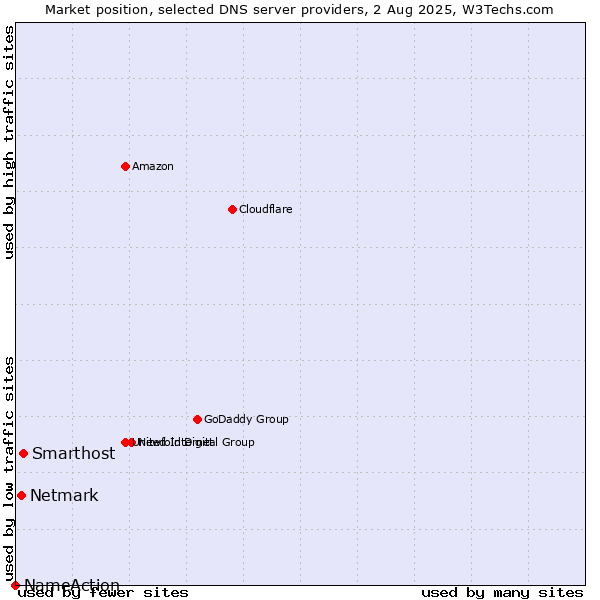 Market position of Smarthost vs. Netmark vs. NameAction