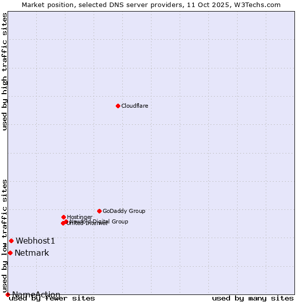 Market position of Webhost1 vs. Netmark vs. NameAction