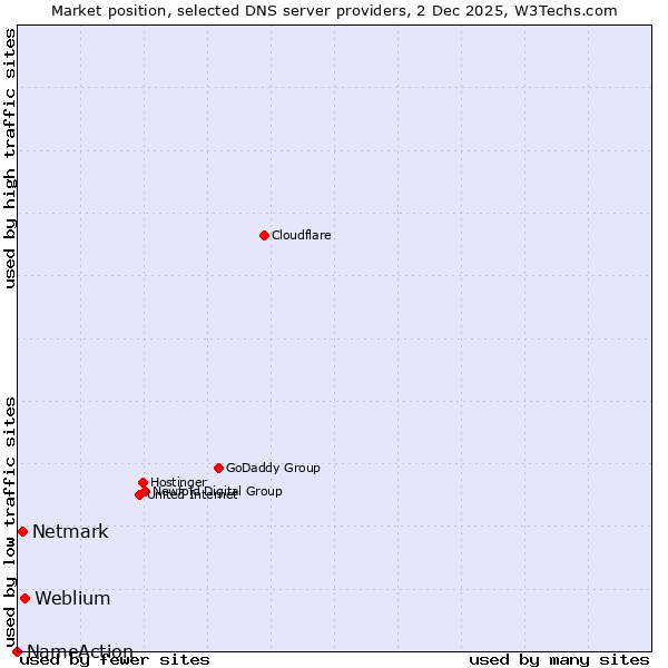 Market position of Weblium vs. Netmark vs. NameAction