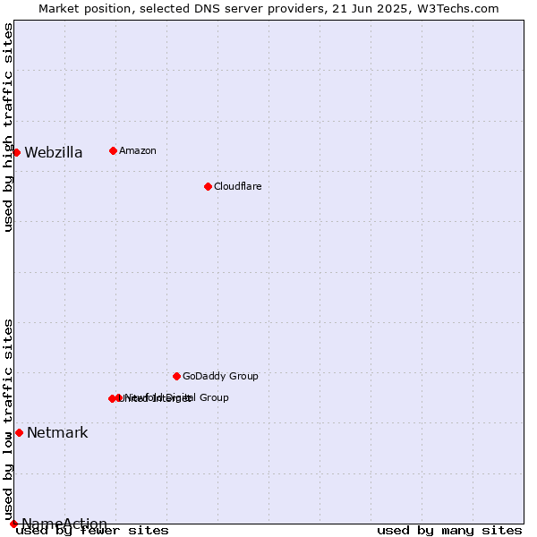 Market position of Netmark vs. Webzilla vs. NameAction