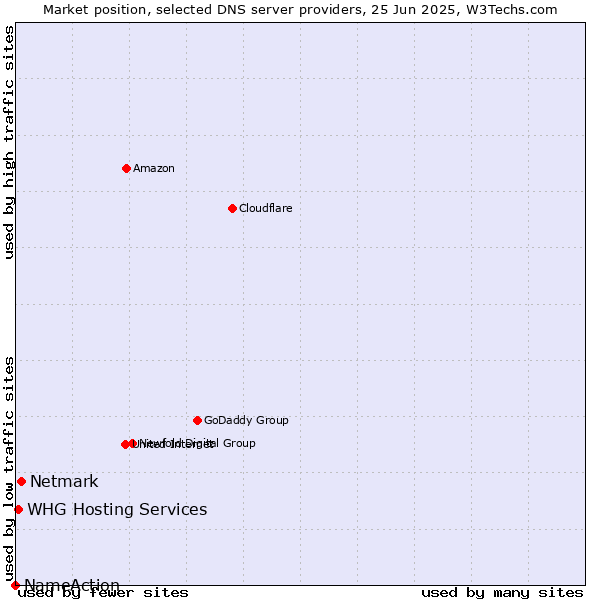 Market position of Netmark vs. WHG Hosting Services vs. NameAction
