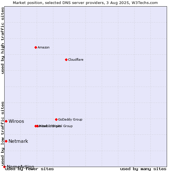 Market position of Wiroos vs. Netmark vs. NameAction