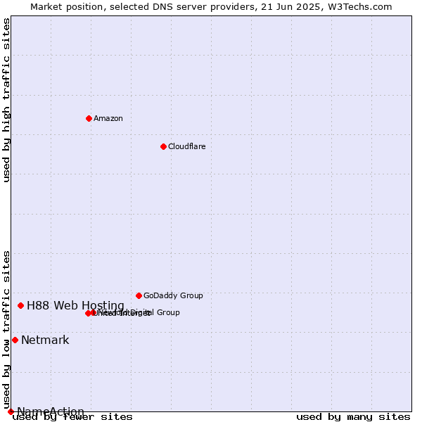 Market position of H88 Web Hosting vs. Netmark vs. NameAction