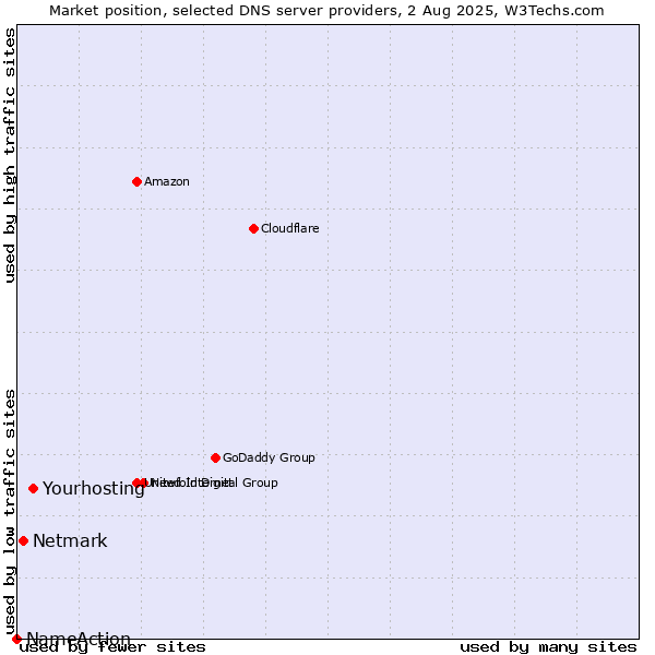 Market position of Yourhosting vs. Netmark vs. NameAction