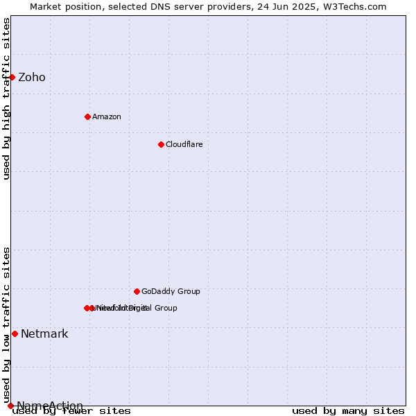 Market position of Netmark vs. Zoho vs. NameAction