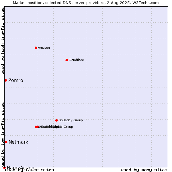 Market position of Netmark vs. Zomro vs. NameAction