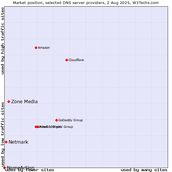 Market position of Zone Media vs. Netmark vs. NameAction