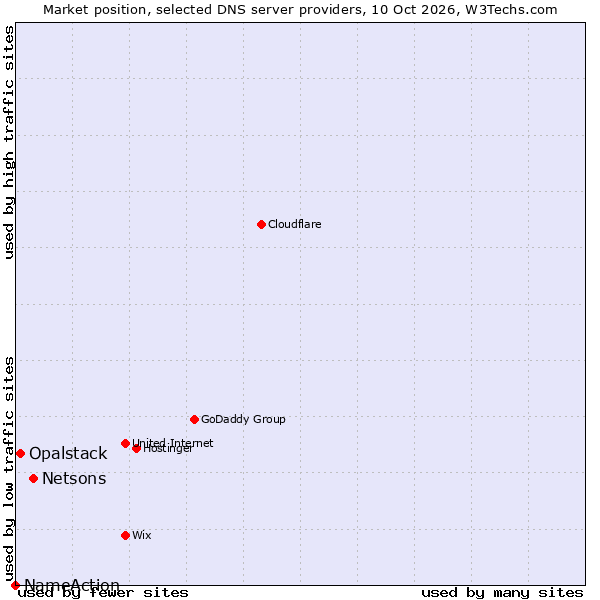 Market position of Netsons vs. Opalstack vs. NameAction
