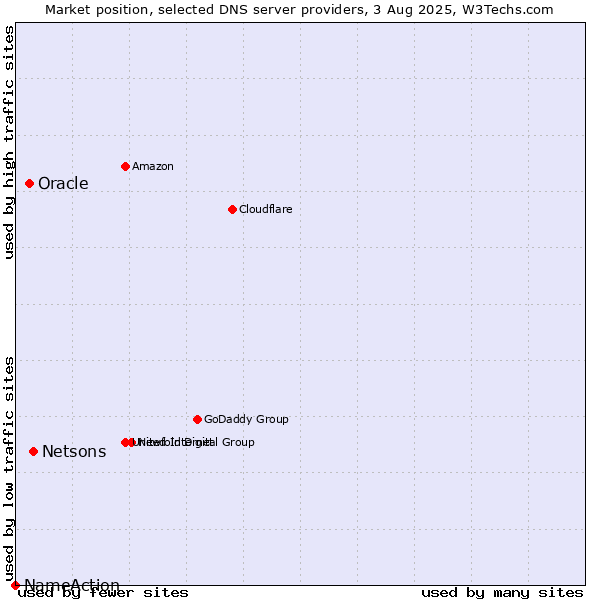Market position of Netsons vs. Oracle vs. NameAction