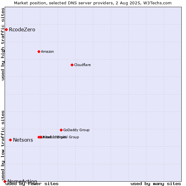 Market position of Netsons vs. RcodeZero vs. NameAction