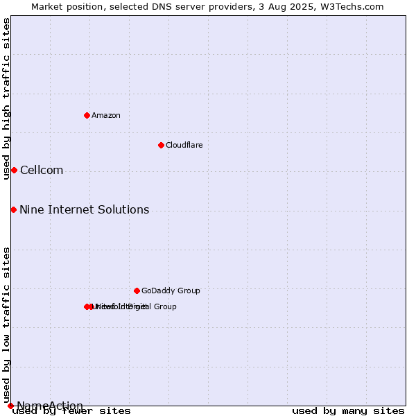 Market position of Cellcom vs. Nine Internet Solutions vs. NameAction