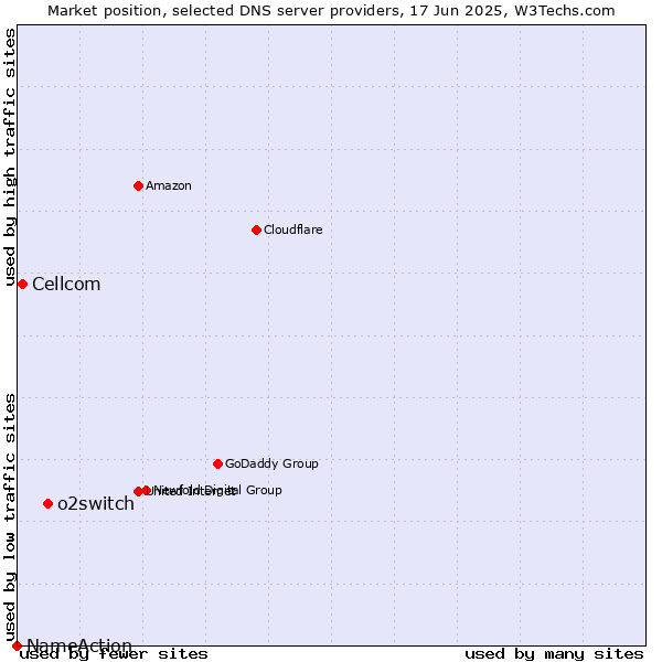 Market position of o2switch vs. Cellcom vs. NameAction