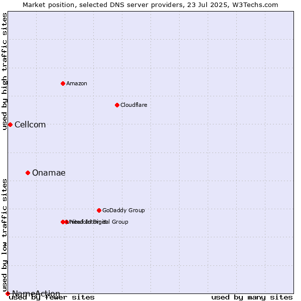 Market position of Onamae vs. Cellcom vs. NameAction