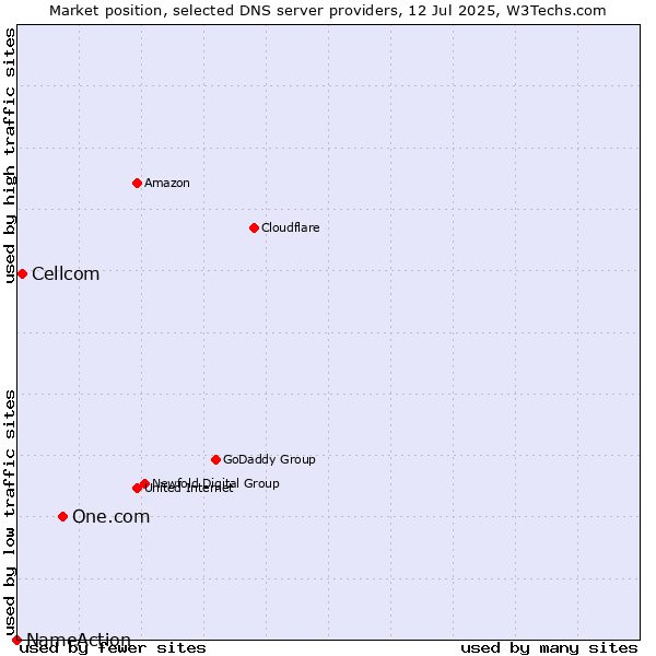 Market position of One.com vs. Cellcom vs. NameAction