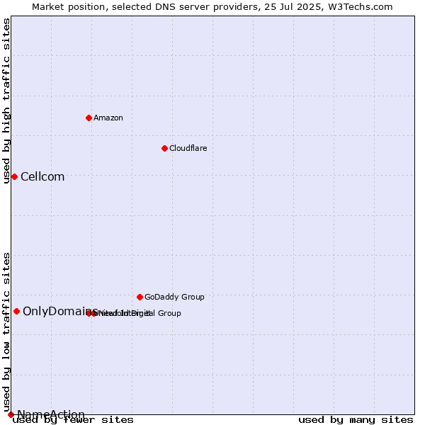 Market position of OnlyDomains vs. Cellcom vs. NameAction