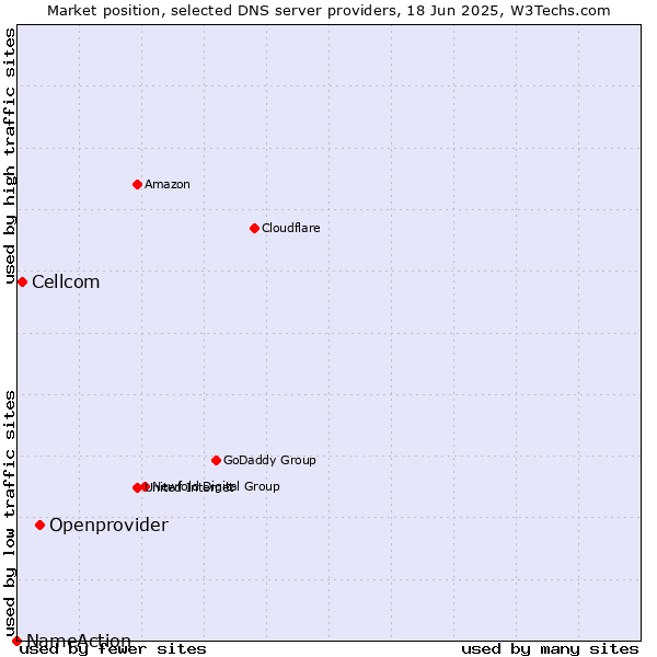 Market position of Openprovider vs. Cellcom vs. NameAction