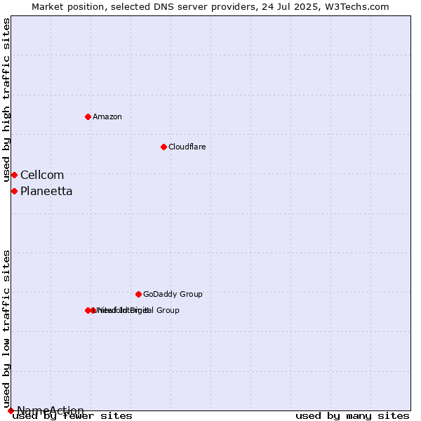 Market position of Planeetta vs. Cellcom vs. NameAction