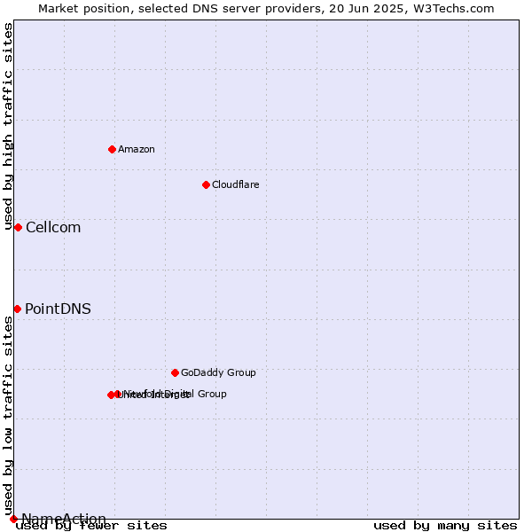 Market position of Cellcom vs. PointDNS vs. NameAction