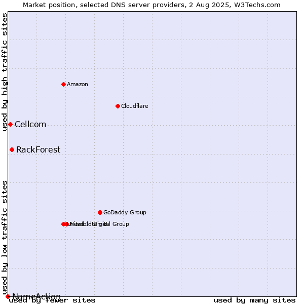 Market position of RackForest vs. Cellcom vs. NameAction