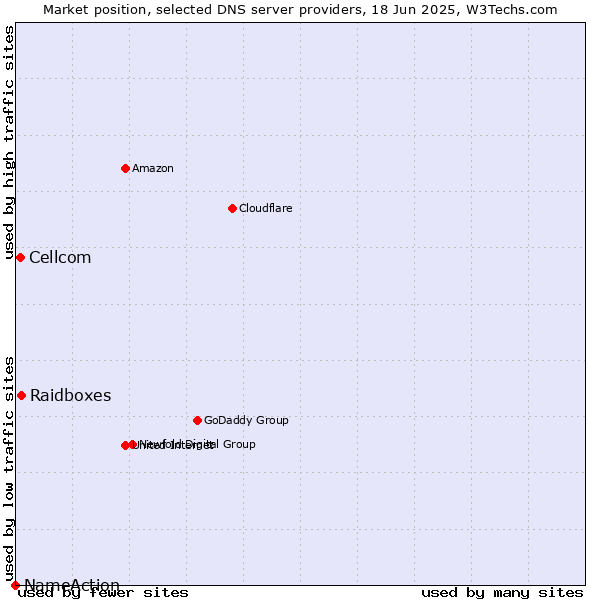 Market position of Raidboxes vs. Cellcom vs. NameAction