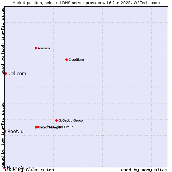 Market position of Cellcom vs. Root.lu vs. NameAction