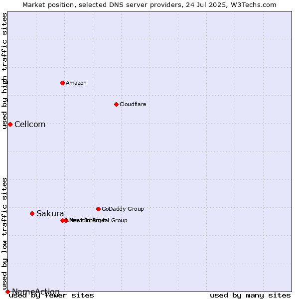Market position of Sakura vs. Cellcom vs. NameAction
