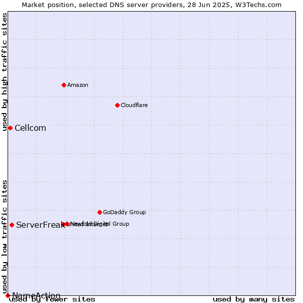 Market position of ServerFreak vs. Cellcom vs. NameAction