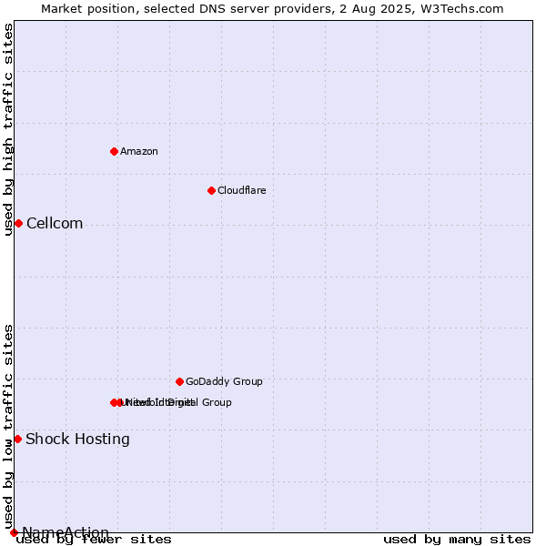 Market position of Cellcom vs. Shock Hosting vs. NameAction