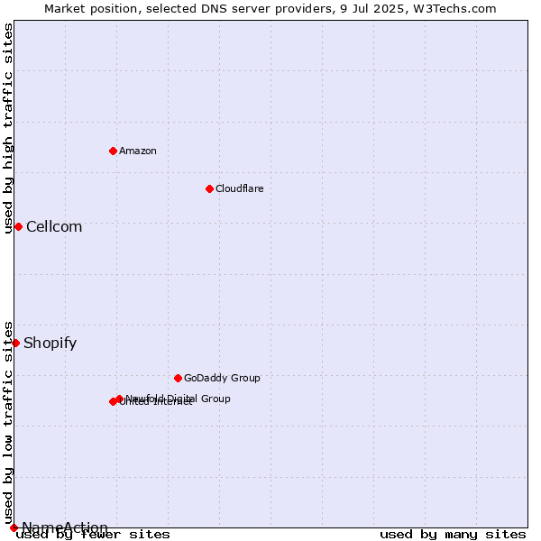 Market position of Cellcom vs. Shopify vs. NameAction