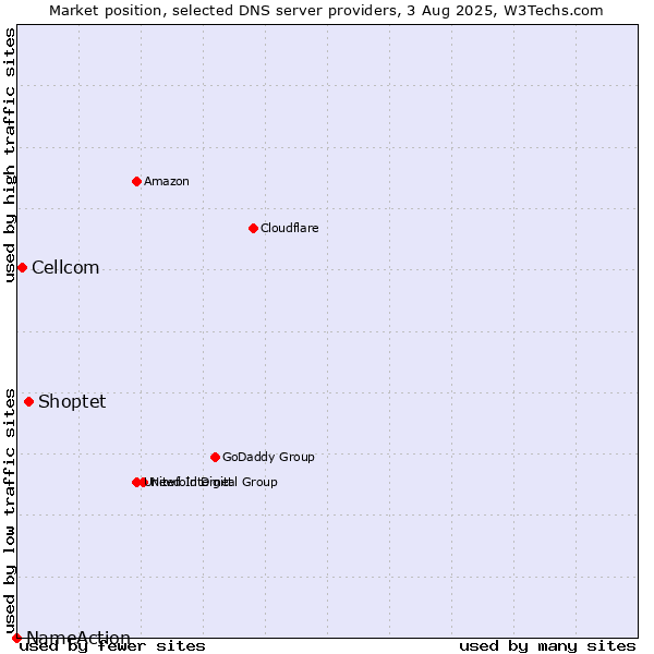Market position of Shoptet vs. Cellcom vs. NameAction