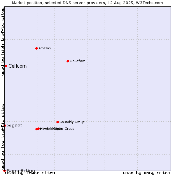 Market position of Cellcom vs. Signet vs. NameAction