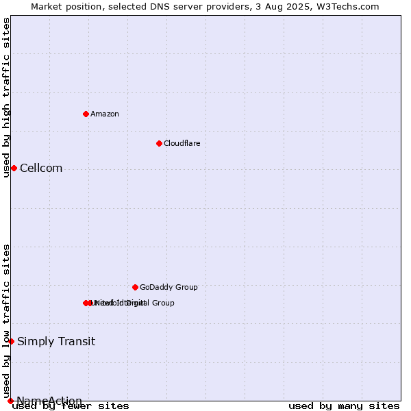 Market position of Cellcom vs. Simply Transit vs. NameAction