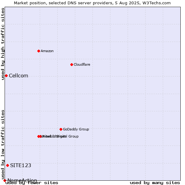 Market position of SITE123 vs. Cellcom vs. NameAction