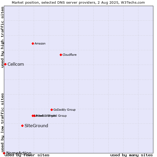 Market position of SiteGround vs. Cellcom vs. NameAction