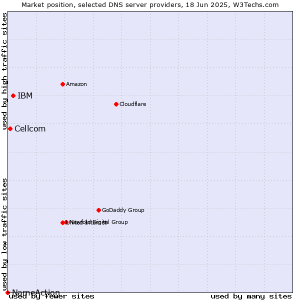Market position of IBM vs. Cellcom vs. NameAction