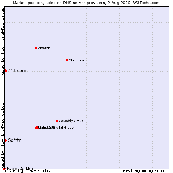 Market position of Cellcom vs. Softtr vs. NameAction
