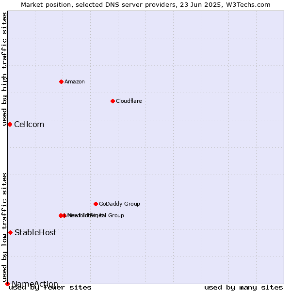 Market position of StableHost vs. Cellcom vs. NameAction