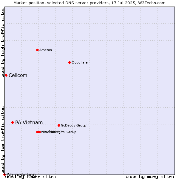 Market position of PA Vietnam vs. Cellcom vs. NameAction