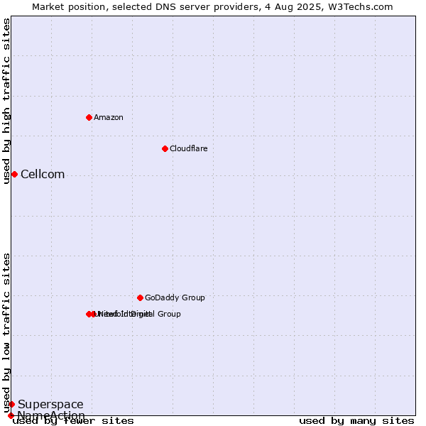 Market position of Cellcom vs. Superspace vs. NameAction