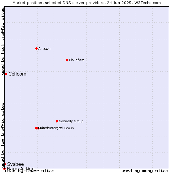 Market position of Cellcom vs. Sysbee vs. NameAction