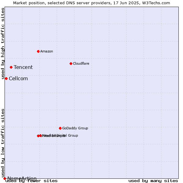 Market position of Tencent vs. Cellcom vs. NameAction
