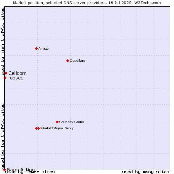 Market position of Cellcom vs. Topsec vs. NameAction